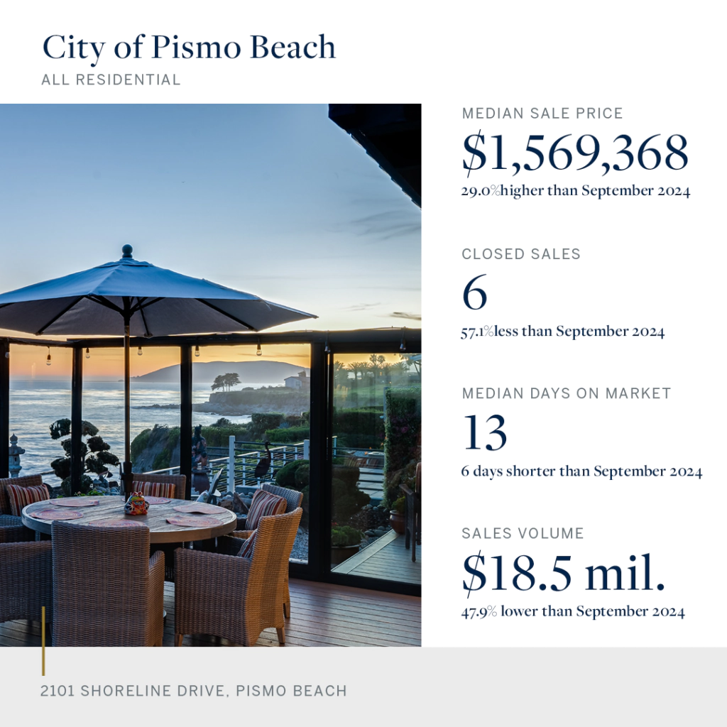 Market Snapshot Oct 24 - Pismo Beach